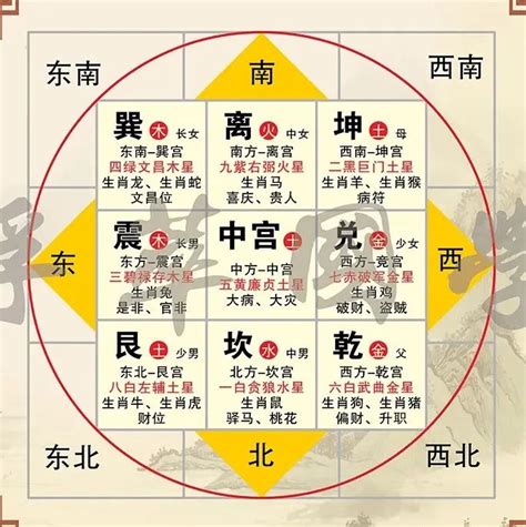 房子方位|五行方位对应的方向 – 房子风水八个方位